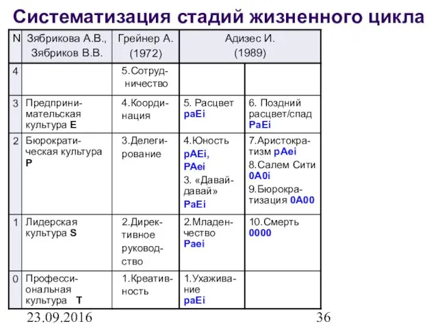 23.09.2016 Систематизация стадий жизненного цикла