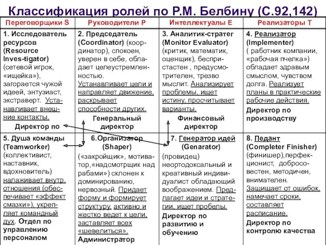 23.09.2016 Классификация ролей по Р.М. Белбину (С.92,142)