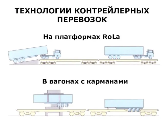 ТЕХНОЛОГИИ КОНТРЕЙЛЕРНЫХ ПЕРЕВОЗОК На платформах RoLa В вагонах с карманами