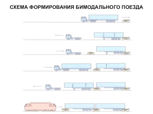 СХЕМА ФОРМИРОВАНИЯ БИМОДАЛЬНОГО ПОЕЗДА