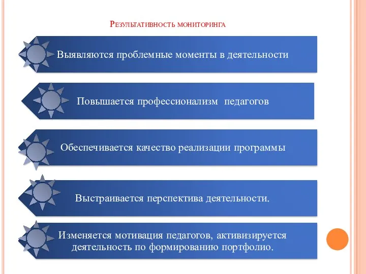 Результативность мониторинга