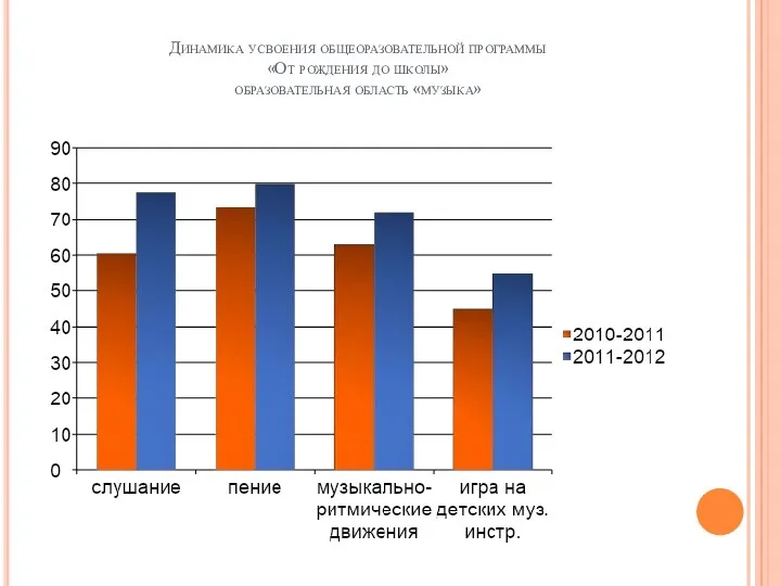 Динамика усвоения общеоразовательной программы «От рождения до школы» образовательная область «музыка»