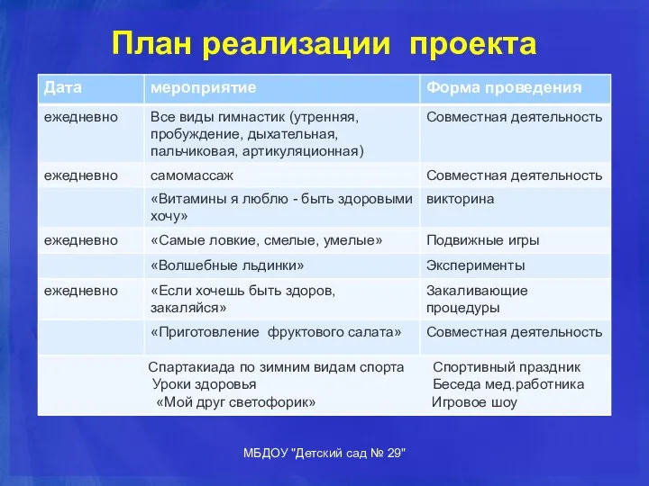 План реализации проекта МБДОУ "Детский сад № 29"