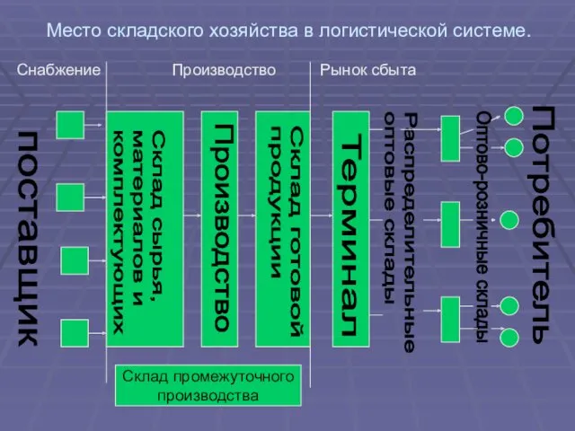 Место складского хозяйства в логистической системе. Снабжение Производство Рынок сбыта