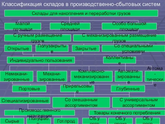 Классификация складов в производственно-сбытовых систем Склады для накопления и переработки