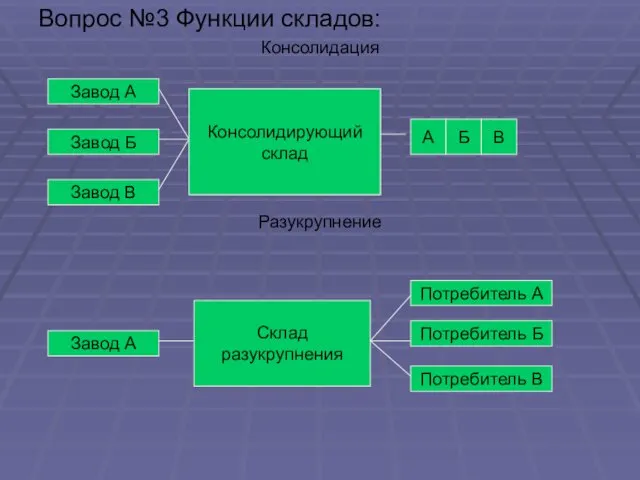 Вопрос №3 Функции складов: Консолидация Разукрупнение Завод А Завод Б