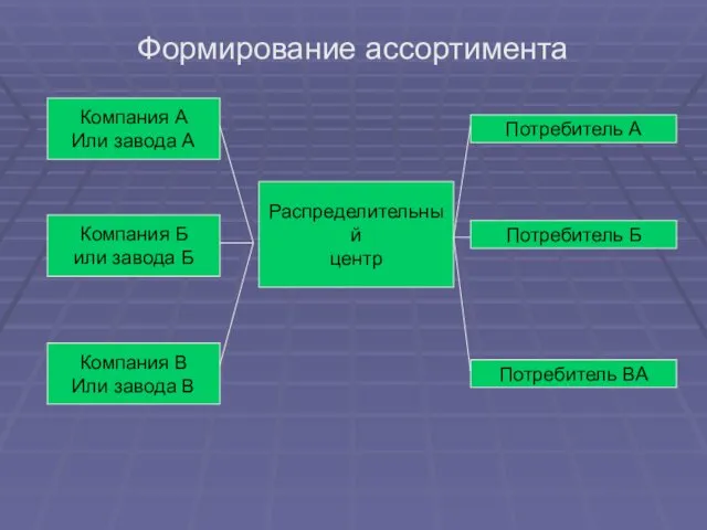 Формирование ассортимента Компания А Или завода А Компания Б или