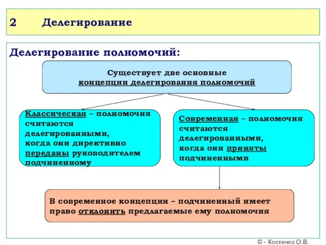 2 Делегирование Делегирование полномочий: Существует две основные концепции делегирования полномочий