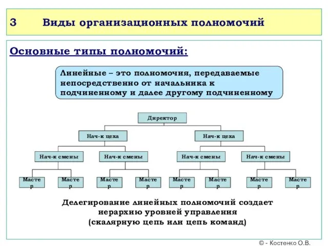 3 Виды организационных полномочий Основные типы полномочий: Линейные – это