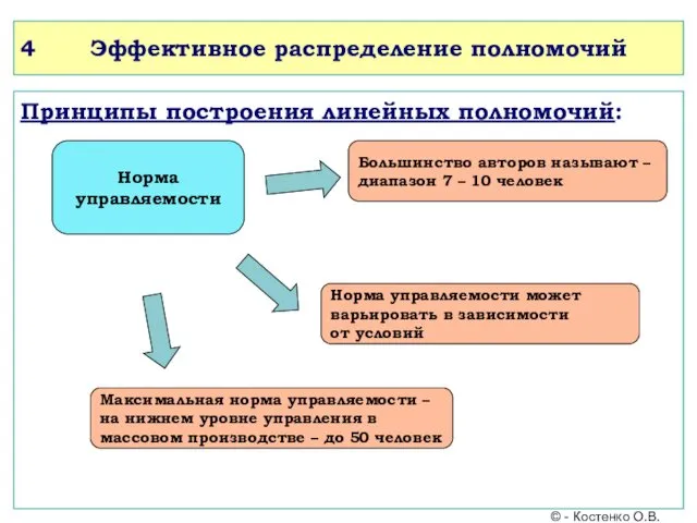 4 Эффективное распределение полномочий Принципы построения линейных полномочий: Норма управляемости