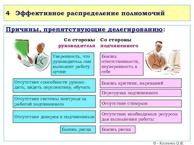 4 Эффективное распределение полномочий Со стороны руководителя Со стороны подчиненного