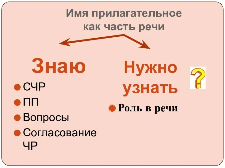 Имя прилагательное как часть речи СЧР ПП Вопросы Согласование ЧР Роль в речи Знаю Нужно узнать