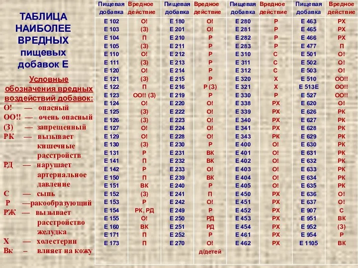 ТАБЛИЦА НАИБОЛЕЕ ВРЕДНЫХ пищевых добавок Е Условные обозначения вредных воздействий