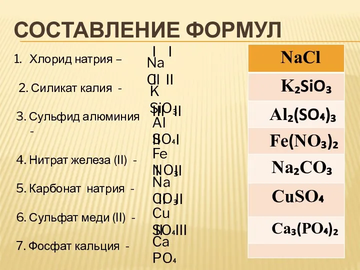 СОСТАВЛЕНИЕ ФОРМУЛ Хлорид натрия – 2. Силикат калия - 3.