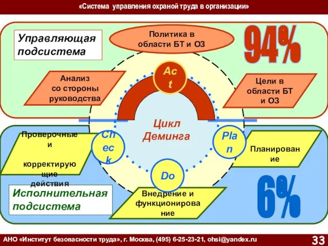 «Система управления охраной труда в организации» АНО «Институт безопасности труда», г. Москва, (495) 6-25-23-21, ohsi@yandex.ru