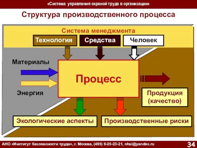 «Система управления охраной труда в организации» АНО «Институт безопасности труда»,