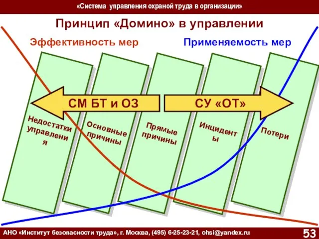 «Система управления охраной труда в организации» АНО «Институт безопасности труда»,