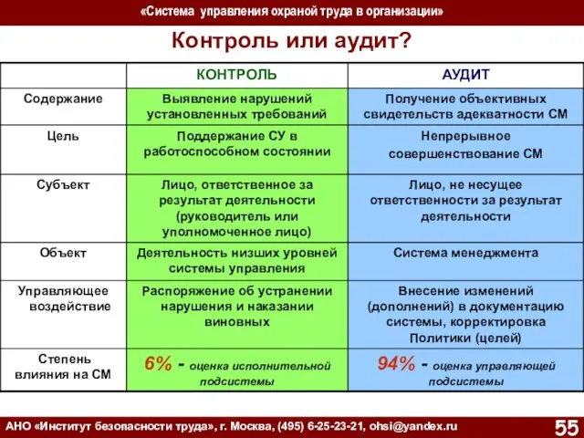 «Система управления охраной труда в организации» АНО «Институт безопасности труда»,