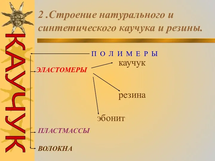 2 .Строение натурального и синтетического каучука и резины. П О