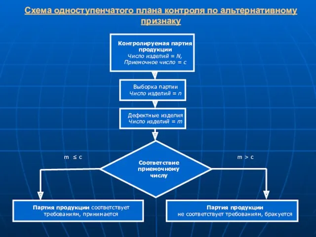Схема одноступенчатого плана контроля по альтернативному признаку
