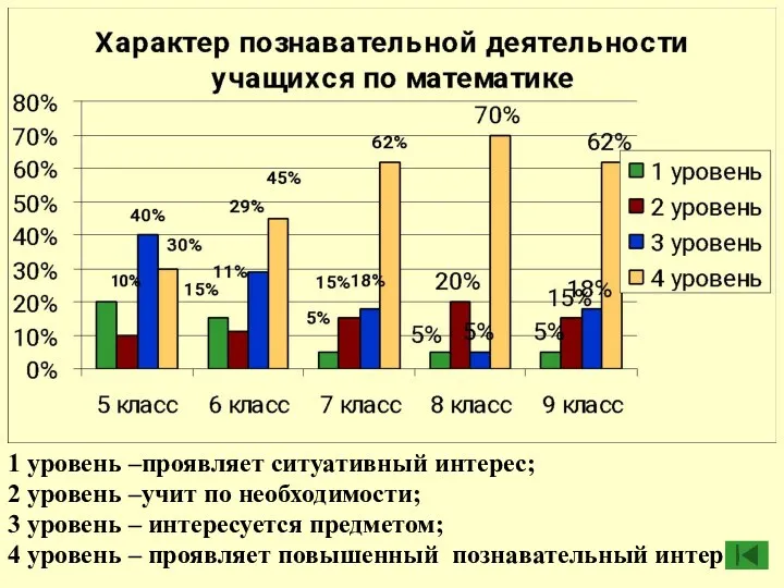 1 уровень –проявляет ситуативный интерес; 2 уровень –учит по необходимости; 3 уровень –