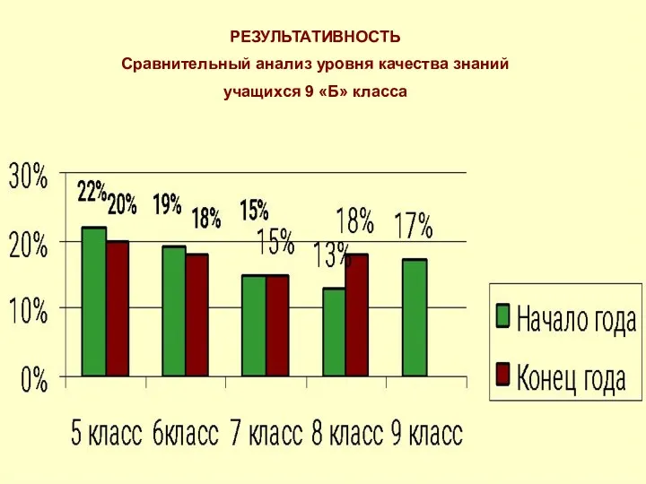 РЕЗУЛЬТАТИВНОСТЬ Сравнительный анализ уровня качества знаний учащихся 9 «Б» класса