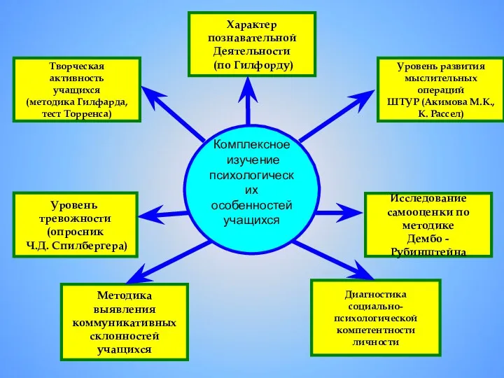 Комплексное изучение психологических особенностей учащихся Характер познавательной Деятельности (по Гилфорду) Уровень тревожности (опросник