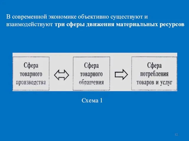 В современной экономике объективно существуют и взаимодействуют три сферы движения материальных ресурсов Схема 1