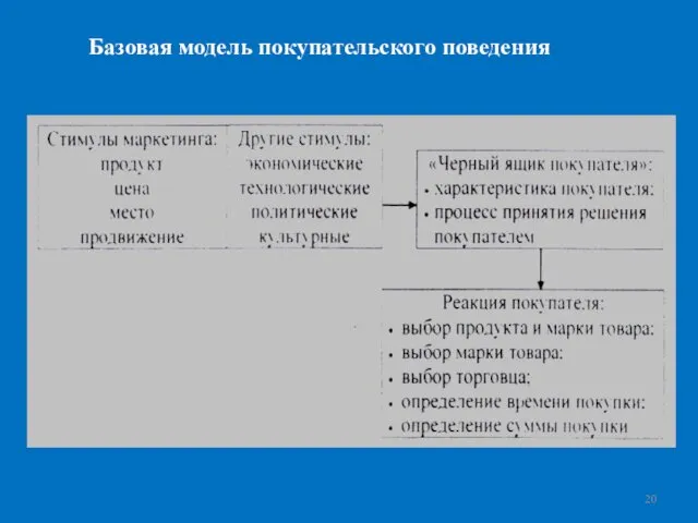 Базовая модель покупательского поведения