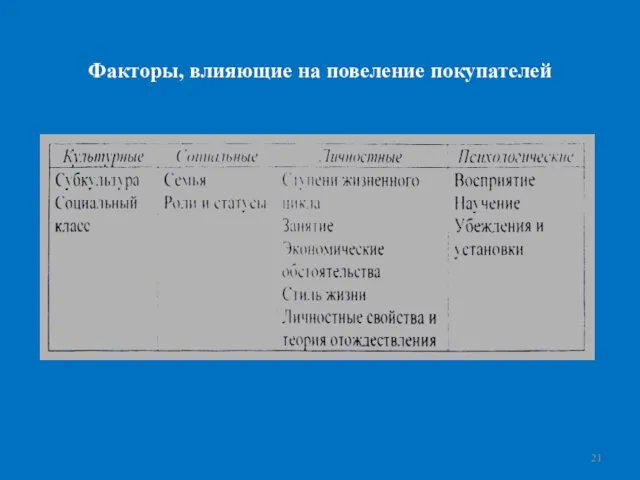 Факторы, влияющие на повеление покупателей