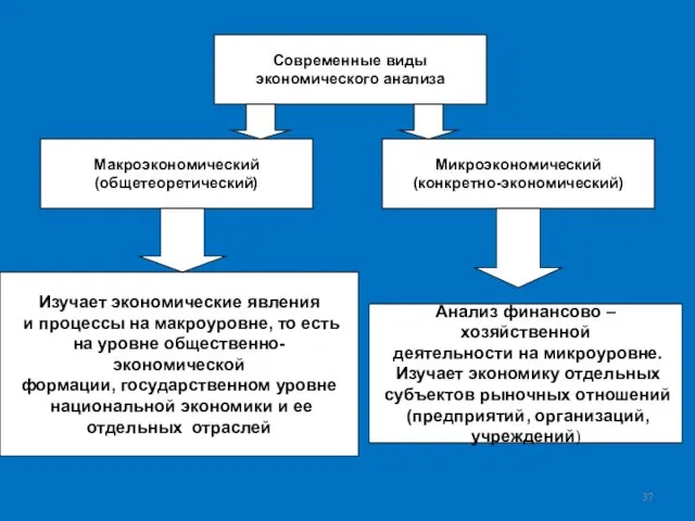 Современные виды экономического анализа Анализ финансово – хозяйственной деятельности на