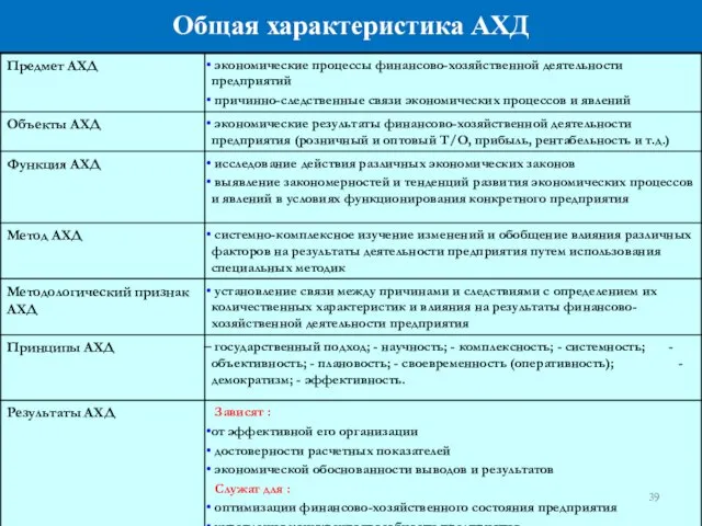 Общая характеристика АХД