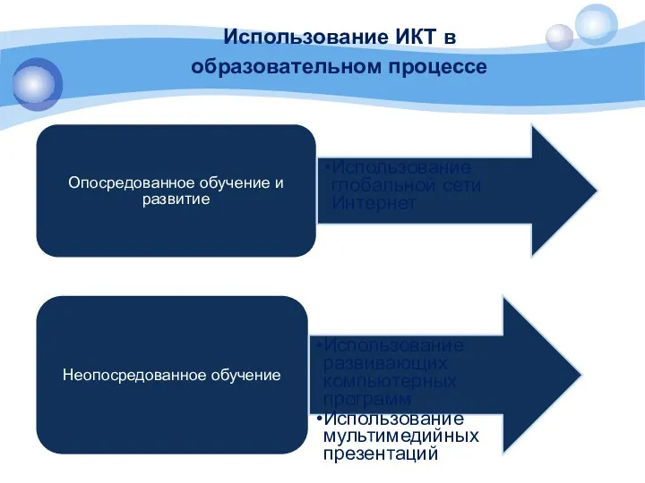 Использование ИКТ в образовательном процессе