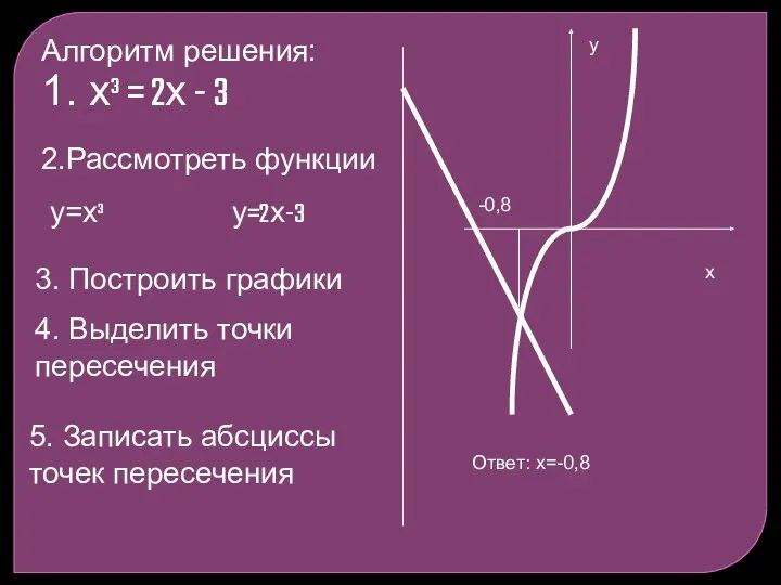 1. х³ = 2х - 3 2.Рассмотреть функции у=х³ у=2х-3 3. Построить графики