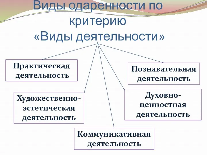 Виды одаренности по критерию «Виды деятельности» Практическая деятельность Познавательная деятельность