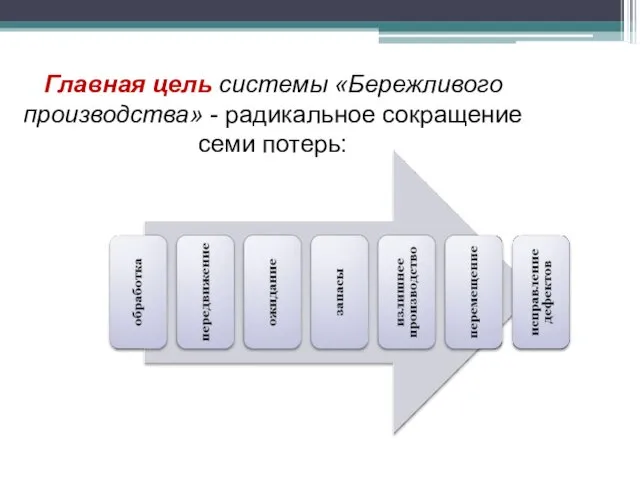 Главная цель системы «Бережливого производства» - радикальное сокращение семи потерь: