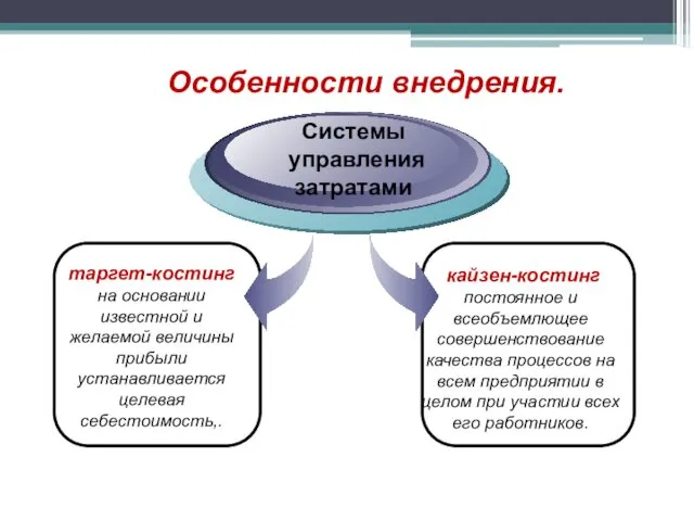 таргет-костинг на основании известной и желаемой величины прибыли устанавливается целевая