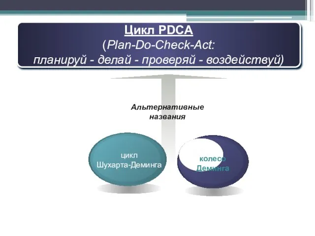 Цикл PDCA (Plan-Do-Check-Act: планируй - делай - проверяй - воздействуй) Альтернативные названия