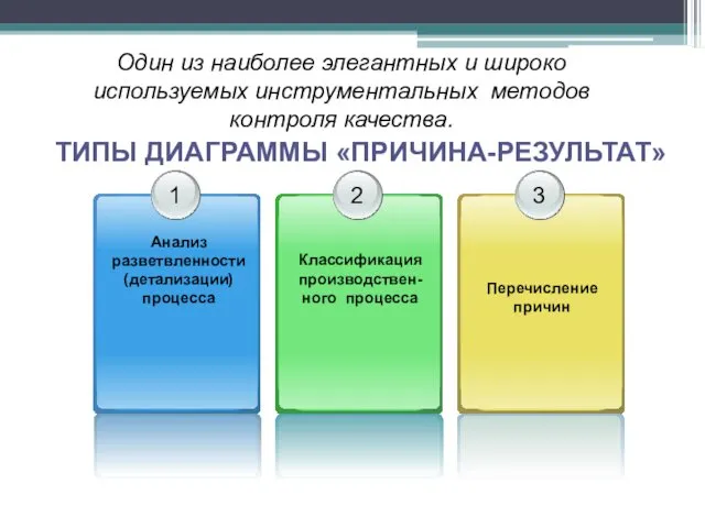 Один из наиболее элегантных и широко используемых инструментальных методов контроля качества. ТИПЫ ДИАГРАММЫ «ПРИЧИНА-РЕЗУЛЬТАТ»