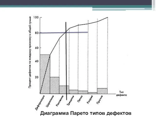 Диаграмма Парето типов дефектов