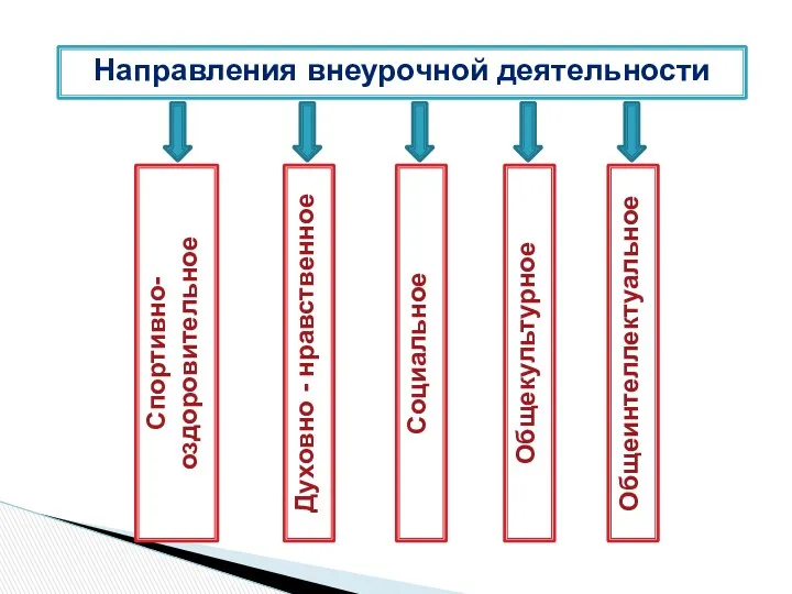 Направления внеурочной деятельности Спортивно-оздоровительное Духовно - нравственное Общекультурное Социальное Общеинтеллектуальное