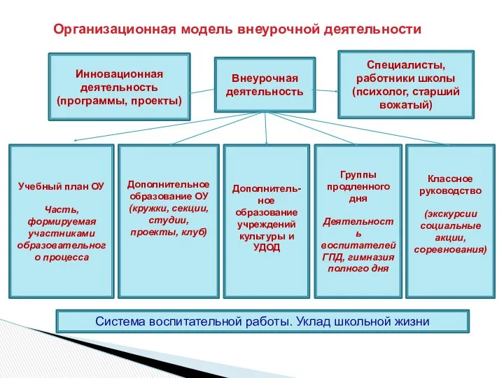 Организационная модель внеурочной деятельности Специалисты, работники школы (психолог, старший вожатый)