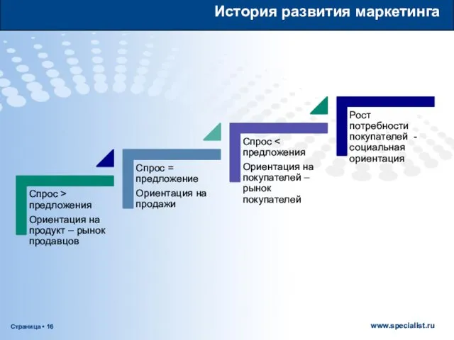 История развития маркетинга