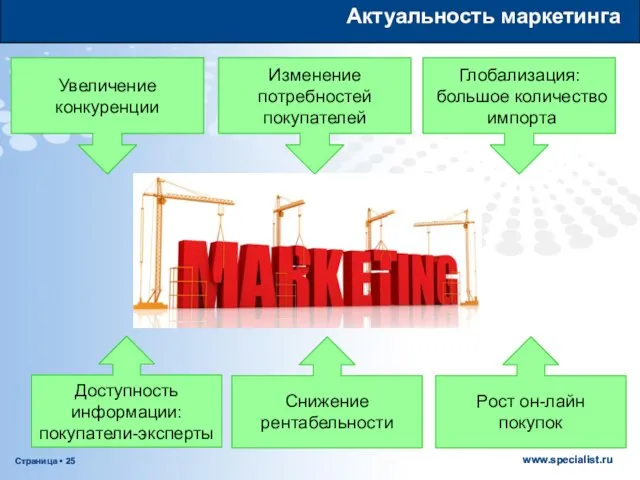 Актуальность маркетинга Увеличение конкуренции Изменение потребностей покупателей Глобализация: большое количество