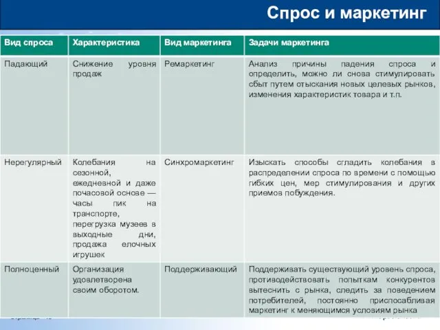 Спрос и маркетинг