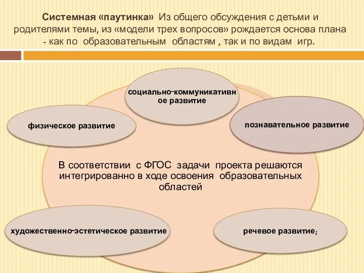 Системная «паутинка» Из общего обсуждения с детьми и родителями темы,