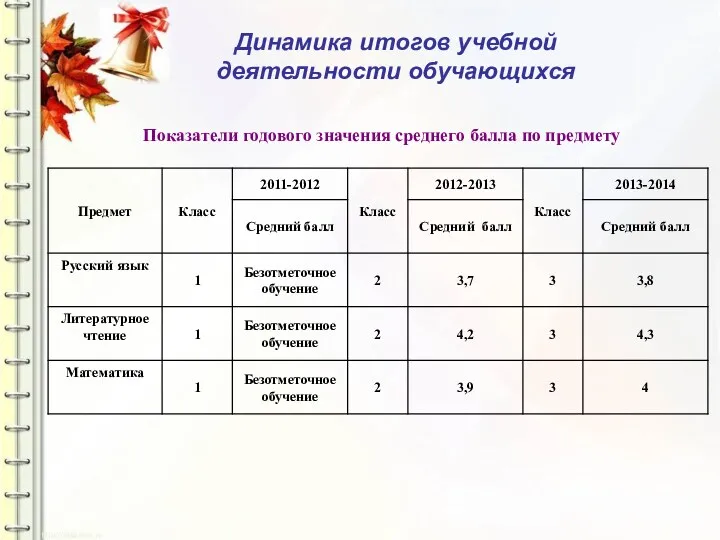 Динамика итогов учебной деятельности обучающихся Показатели годового значения среднего балла по предмету