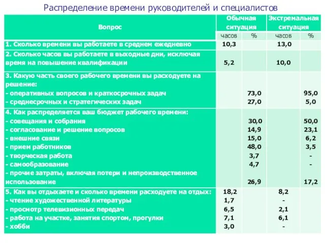 Распределение времени руководителей и специалистов