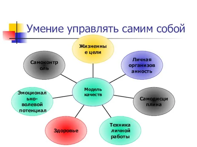 Умение управлять самим собой