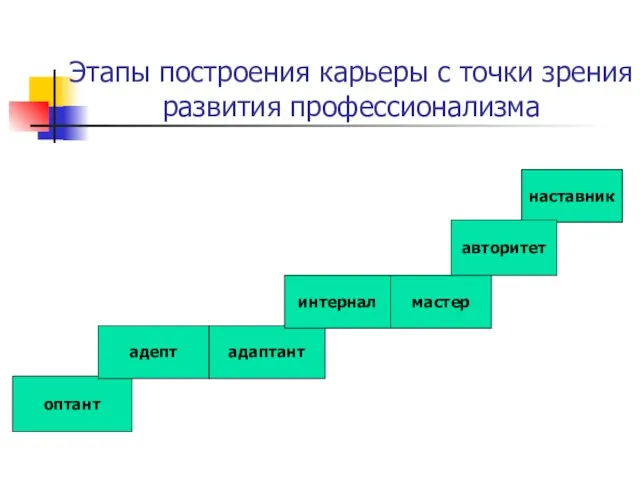 Этапы построения карьеры с точки зрения развития профессионализма оптант адепт адаптант интернал наставник авторитет мастер